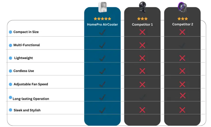 HomePro Air Cooler vs others comparison table